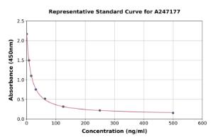 Representative standard curve for Rat Malondialdehyde ELISA kit (A247177)