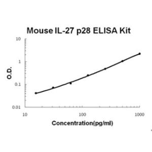 Mouse IL-27 p28 PicoKine ELISA Kit, Boster