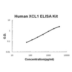 Human XCL1/Lymphotactin PicoKine ELISA Kit, Boster