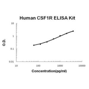 Human CSF1R/M-CSFR PicoKine ELISA Kit, Boster