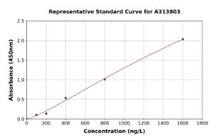 Representative standard curve for human Viperin ELISA kit (A313803)