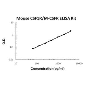 Mouse CSF1R/M-CSFR PicoKine ELISA Kit, Boster