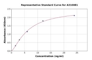 Representative standard curve for Human PSD95 ELISA kit (A310081)