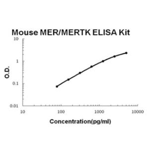 Mouse MER/MERTK PicoKine ELISA Kit, Boster