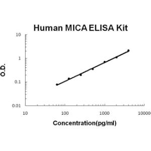 Human MICA PicoKine ELISA Kit, Boster