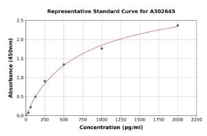 Representative standard curve for Human OSCP1 ELISA kit (A302645)