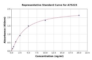 Representative standard curve for Human Ataxin 1 ELISA kit (A75223)
