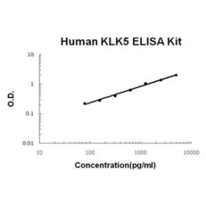 Human KLK5 PicoKine ELISA Kit, Boster