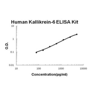 Human Kallikrein-6 PicoKine ELISA Kit, Boster