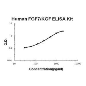 Human FGF7/KGF PicoKine ELISA Kit, Boster