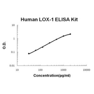 Human LOX-1/OLR1 PicoKine ELISA Kit, Boster