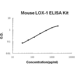 Mouse LOX-1/OLR1 PicoKine ELISA Kit, Boster