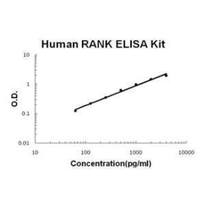 Human RANK PicoKine ELISA Kit, Boster
