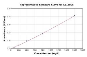 Representative standard curve for mouse BMP3 ELISA kit (A313805)