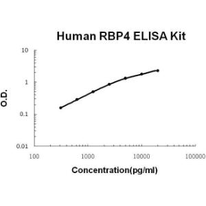 Human RBP4 PicoKine ELISA Kit, Boster