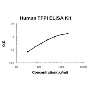 Human TFPI PicoKine ELISA Kit, Boster