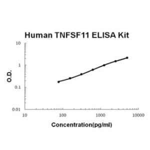 Human TNFSF11/RANKL PicoKine ELISA Kit, Boster