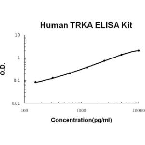 Human TrkA PicoKine ELISA Kit, Boster