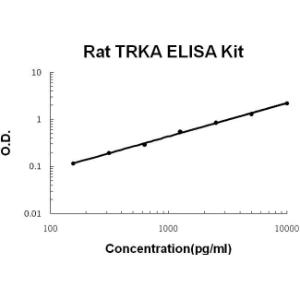 Rat TrkA PicoKine ELISA Kit, Boster