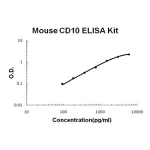 Mouse Neprilysin/CD10 PicoKine ELISA Kit, Boster