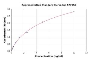 Representative standard curve for Rat CYP7A1 ELISA kit (A77959)