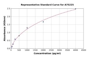 Representative standard curve for Human AVPR1A/V1aR ELISA kit (A75225)