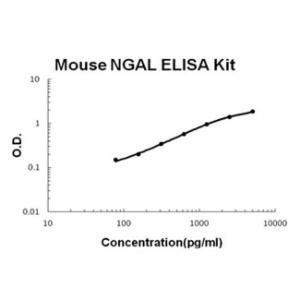 Mouse Lipocalin-2/NGAL PicoKine ELISA Kit, Boster