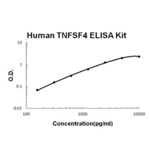 Human TNFSF4/OX40L PicoKine ELISA Kit, Boster