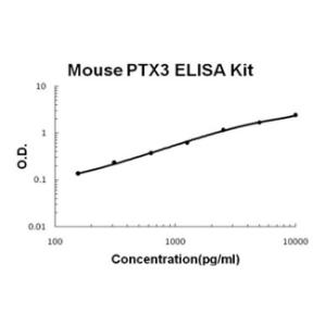 Mouse PTX3/Pentraxin 3 PicoKine ELISA Kit, Boster