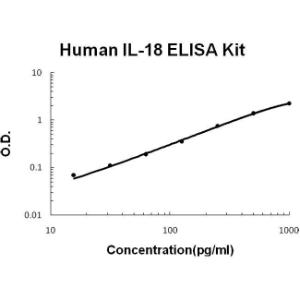 Human IL-18 PicoKine ELISA Kit, Boster