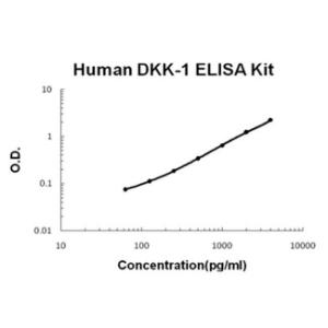 Human DKK-1 PicoKine ELISA Kit, Boster