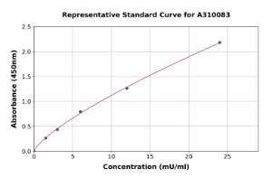 Representative standard curve for Human Glutathione S Transferase mu ELISA kit (A310083)