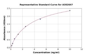 Representative standard curve for Human OVCA2 ELISA kit (A302647)