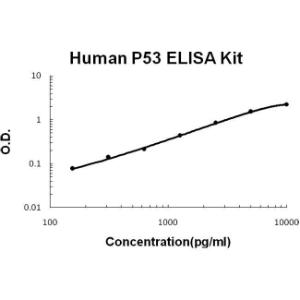 Human P53 PicoKine ELISA Kit, Boster