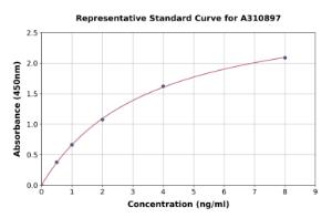 Representative standard curve for Human RNF167 ELISA kit (A310897)