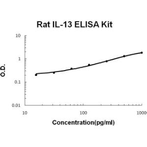 Rat IL-13 PicoKine ELISA Kit, Boster