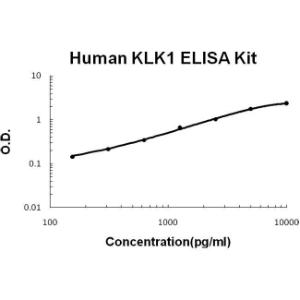 Human KLK1 PicoKine ELISA Kit, Boster