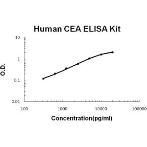 Human CEA PicoKine ELISA Kit, Boster