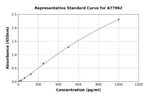 Representative standard curve for Rat Cystatin C ELISA kit (A77962)