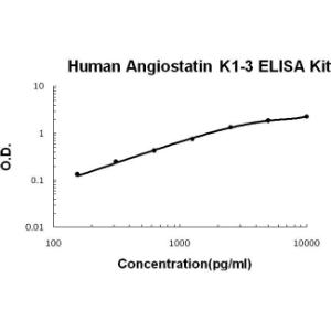 Human Angiostatin K1-3 PicoKine ELISA Kit, Boster