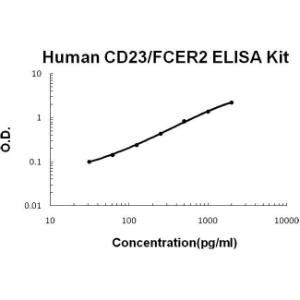 Human CD23/FCER2 PicoKine ELISA Kit, Boster