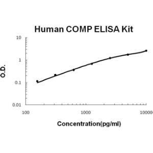 Human COMP PicoKine ELISA Kit, Boster