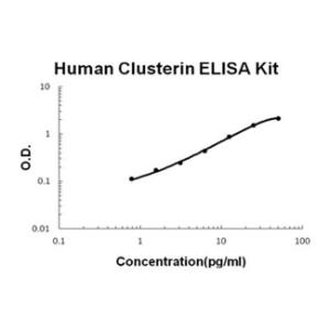 Human Clusterin PicoKine ELISA Kit, Boster