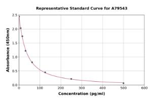 Representative standard curve for Mouse Melatonin ELISA kit (A79543)