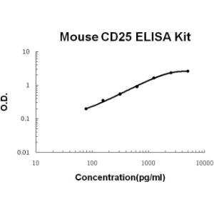 Mouse CD25/IL-2sR alpha PicoKine ELISA Kit, Boster