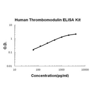 Human Thrombomodulin PicoKine ELISA Kit, Boster