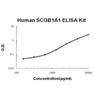 Human SCGB1A1/uteroglobin PicoKine ELISA Kit, Boster