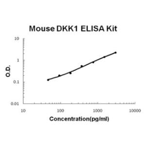 Mouse DKK1 PicoKine ELISA Kit, Boster
