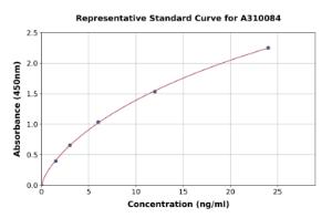 Representative standard curve for Human Integrin beta 8 ELISA kit (A310084)
