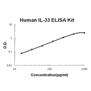 Human IL-33 PicoKine ELISA Kit, Boster